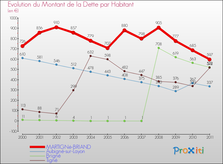 Evolution de la dette par habitant pour la commune de MARTIGNé-BRIAND et les communes proches Comparaison de la dette par habitant pour MARTIGNé-BRIAND et les communes voisines
