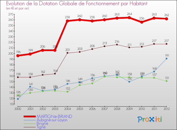 Evolution et montant de la dotation globale de fonctionnement par Habitant pour MARTIGNé-BRIAND et les communes proches Comparaison des dotations globales de fonctionnement par habitant pour MARTIGNé-BRIAND et les communes voisines