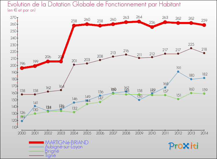 Evolution et montant de la dotation globale de fonctionnement par Habitant pour MARTIGNé-BRIAND et les communes proches de 2000 à 2014. Comparaison des dotations globales de fonctionnement par habitant pour MARTIGNé-BRIAND et les communes voisines de 2000 à 2014.