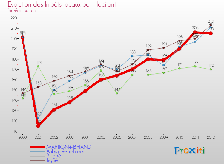 Evolution et montant des impôts locaux par Habitant pour MARTIGNé-BRIAND et les communes proches Comparaison des impôts locaux par habitant pour MARTIGNé-BRIAND et les communes voisines