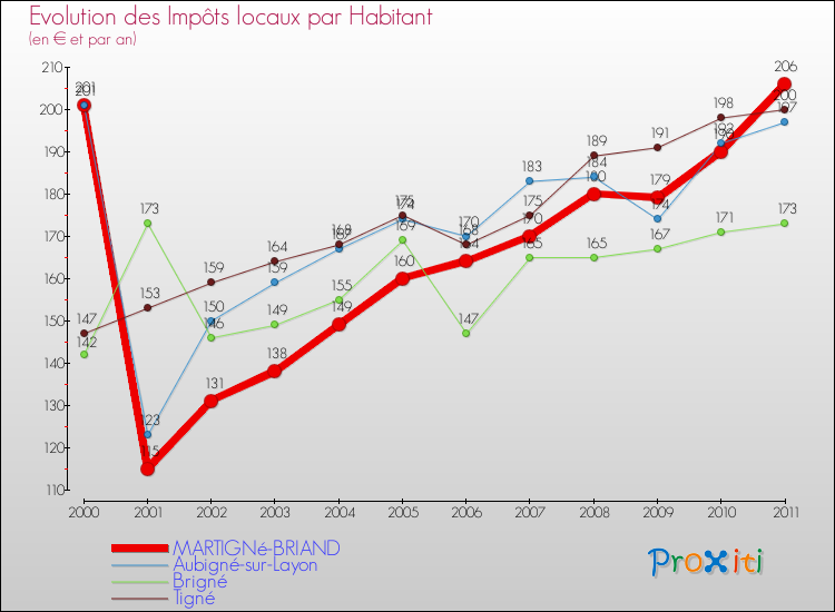 Evolution et montant des impôts locaux par Habitant pour MARTIGNé-BRIAND et les communes proches Comparaison des impôts locaux par habitant pour MARTIGNé-BRIAND et les communes voisines