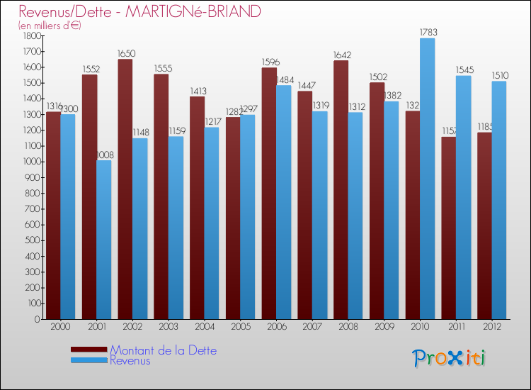 Evolution comparée de la dette et des revenus pour la commune de MARTIGNé-BRIAND de 2000 à 2012 Comparaison de la dette et des revenus pour MARTIGNé-BRIAND de 2000 à 2012