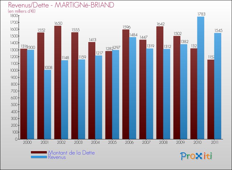 Evolution comparée de la dette et des revenus pour la commune de MARTIGNé-BRIAND de 2000 à 2011 Comparaison de la dette et des revenus pour MARTIGNé-BRIAND de 2000 à 2011