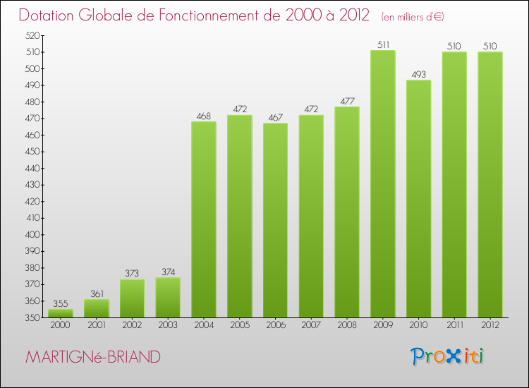 Evolution du montant de la Dotation Globale de Fonctionnement pour la commune de MARTIGNé-BRIAND de 2000 à 2012 Evolution du montant de la Dotation Globale de Fonctionnement pour MARTIGNé-BRIAND de 2000 à 2012
