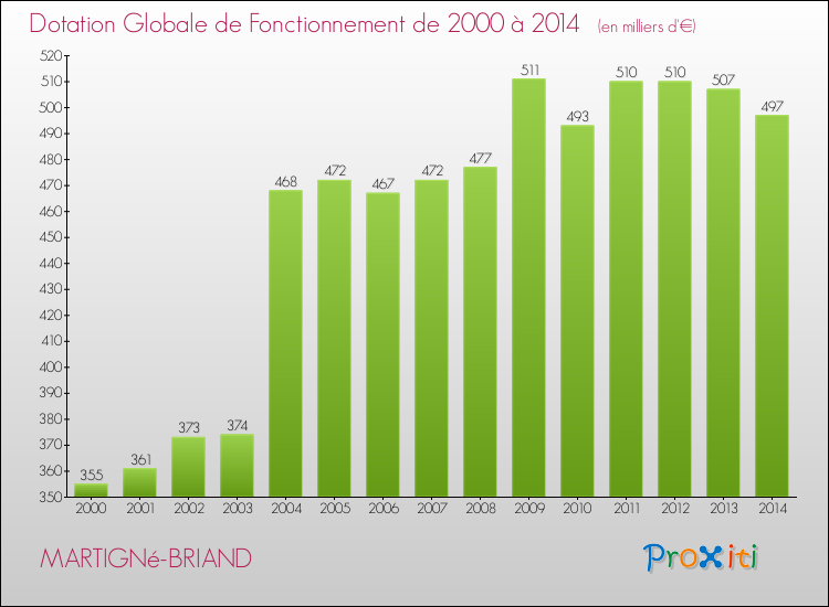 Evolution du montant de la Dotation Globale de Fonctionnement pour la commune de MARTIGNé-BRIAND de 2000 à 2014 Evolution du montant de la Dotation Globale de Fonctionnement pour MARTIGNé-BRIAND de 2000 à 2014