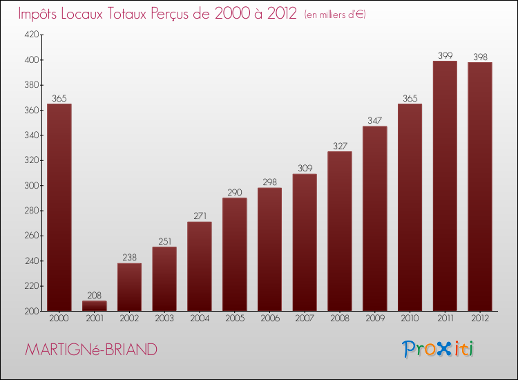 Evolution des Impôts Locaux pour la commune de MARTIGNé-BRIAND de 2000 à 2012 Evolution des Impôts Locaux pour MARTIGNé-BRIAND de 2000 à 2012