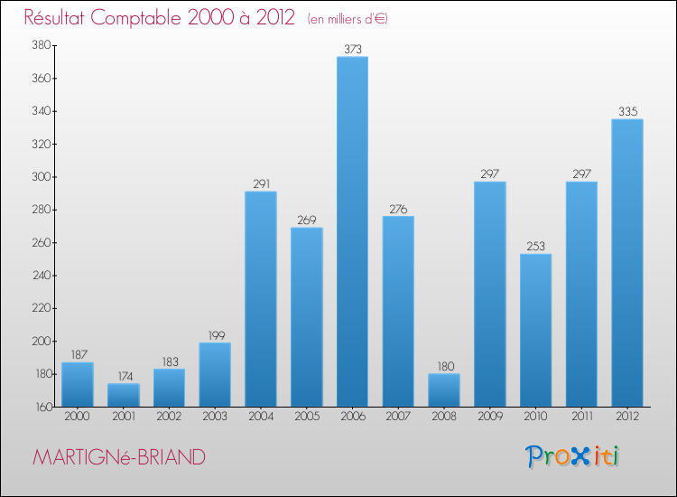 Evolution du résultat comptable pour la commune de MARTIGNé-BRIAND de 2000 à 2012 Evolution du résultat comptable pour MARTIGNé-BRIAND de 2000 à 2012