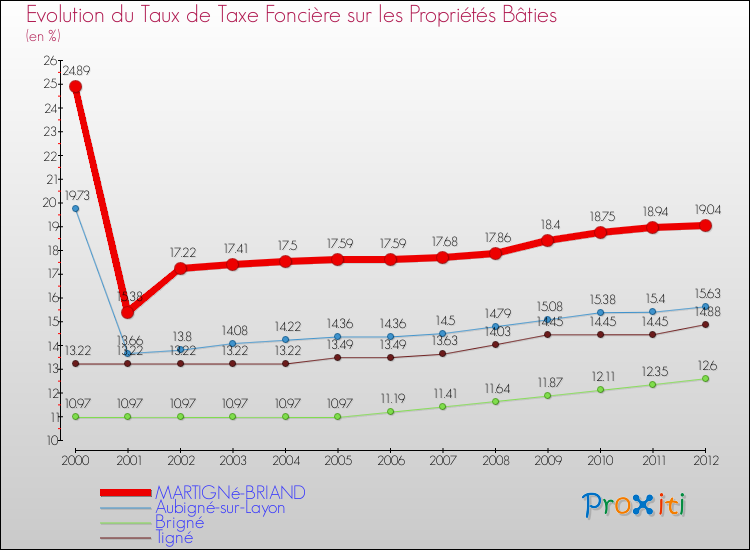 Evolution du taux de la taxe foncière sur le bati pour MARTIGNé-BRIAND et les communes proches de 2000 à 2012 Comparaison des taux de taxe foncière sur le bati pour MARTIGNé-BRIAND et les communes voisines de 2000 à 2012