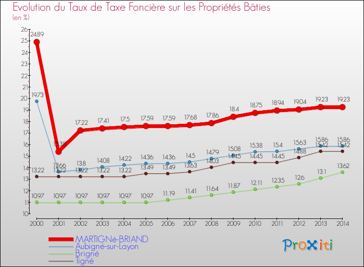Evolution du taux de la taxe foncière sur le bati pour MARTIGNé-BRIAND et les communes proches de 2000 à 2014 Comparaison des taux de taxe foncière sur le bati pour MARTIGNé-BRIAND et les communes voisines de 2000 à 2014