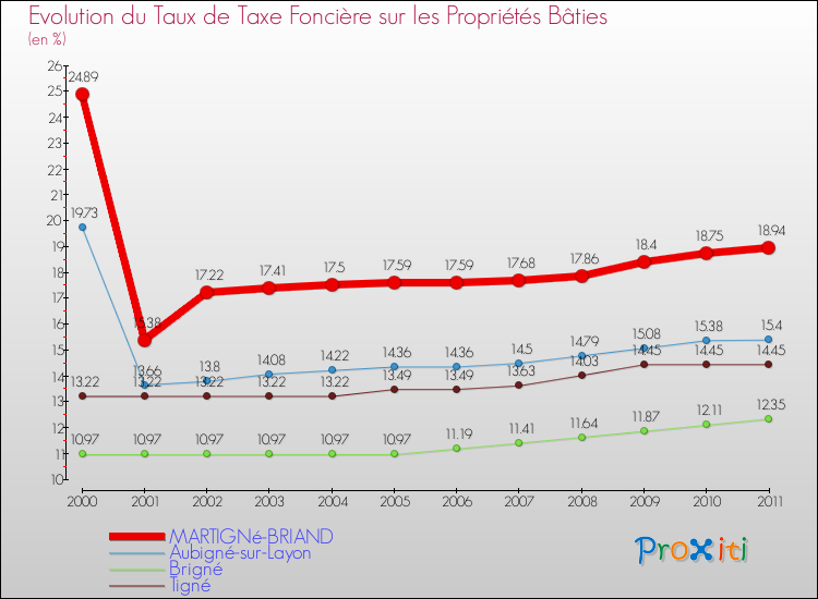 Evolution du taux de la taxe foncière sur le bati pour MARTIGNé-BRIAND et les communes proches Comparaison des taux de taxe foncière sur le bati pour MARTIGNé-BRIAND et les communes voisines