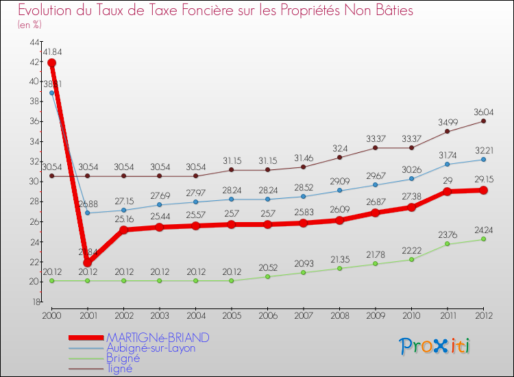 Evolution du taux de la taxe foncière sur les immeubles et terrains non batis pour MARTIGNé-BRIAND et les communes proches de 2000 à 2012 Comparaison des taux de la taxe foncière sur les immeubles et terrains non batis pour MARTIGNé-BRIAND et les communes voisines de 2000 à 2012