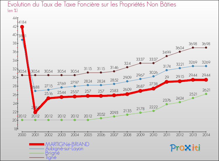 Evolution du taux de la taxe foncière sur les immeubles et terrains non batis pour MARTIGNé-BRIAND et les communes proches de 2000 à 2014 Comparaison des taux de la taxe foncière sur les immeubles et terrains non batis pour MARTIGNé-BRIAND et les communes voisines de 2000 à 2014