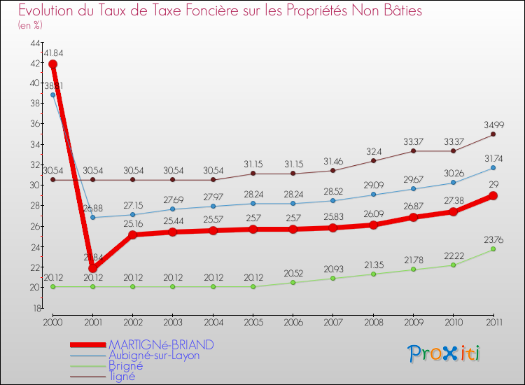 Evolution du taux de la taxe foncière sur les immeubles et terrains non batis pour MARTIGNé-BRIAND et les communes proches Comparaison des taux de la taxe foncière sur les immeubles et terrains non batis pour MARTIGNé-BRIAND et les communes voisines