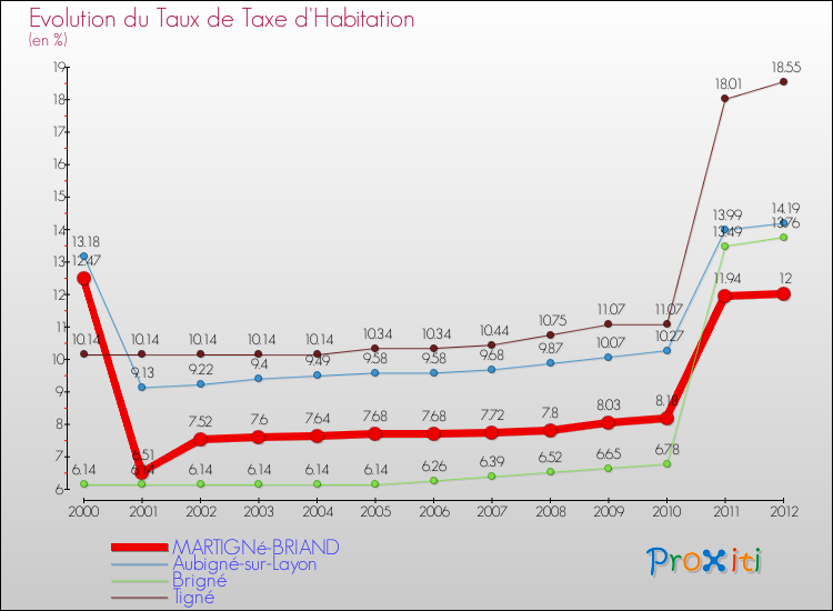 Evolution du taux de la taxe d'habitation pour MARTIGNé-BRIAND et les communes proches Comparaison des taux de la taxe d'habitation pour MARTIGNé-BRIAND et les communes voisines