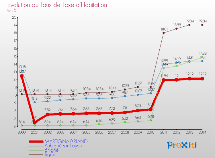 Evolution du taux de la taxe d'habitation pour MARTIGNé-BRIAND et les communes proches de 2000 à 2014 Comparaison des taux de la taxe d'habitation pour MARTIGNé-BRIAND et les communes voisines de 2000 à 2014