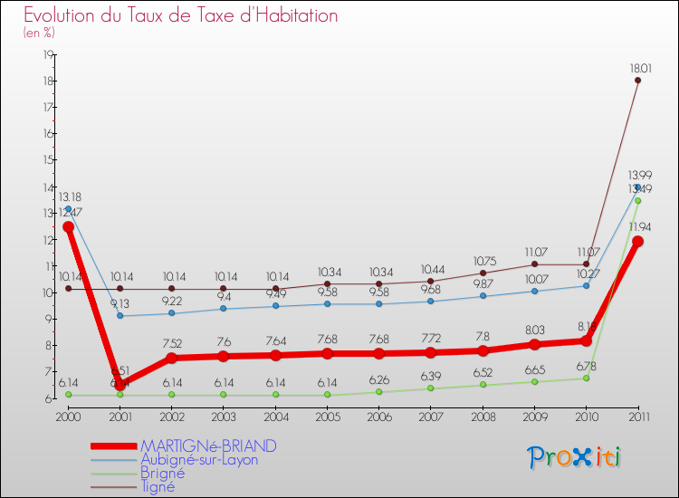 Evolution du taux de la taxe d'habitation pour MARTIGNé-BRIAND et les communes proches Comparaison des taux de la taxe d'habitation pour MARTIGNé-BRIAND et les communes voisines