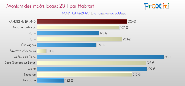 Montant des impôts locaux par Habitant pour MARTIGNé-BRIAND et les communes proches Comparaison des impôts locaux par habitant pour MARTIGNé-BRIAND et les communes voisines