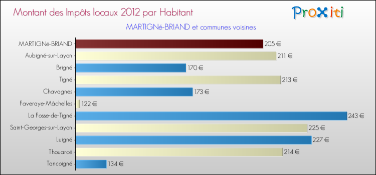 Montant des impôts locaux par Habitant pour MARTIGNé-BRIAND et les communes proches Comparaison des impôts locaux par habitant pour MARTIGNé-BRIAND et les communes voisines