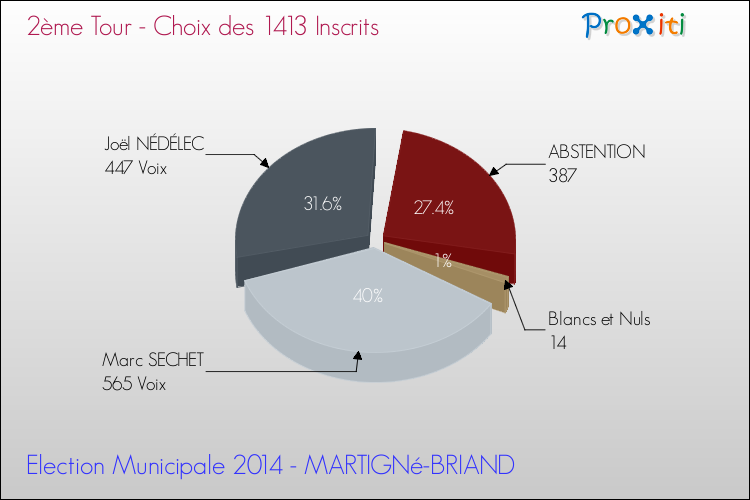 Résultats par rapport aux inscrits au 2ème Tour des Elections Municipales 2014 de la commune de MARTIGNé-BRIAND Elections Municipales 2014 - Résultats par rapport aux inscrits au 2ème Tour pour la commune de MARTIGNé-BRIAND