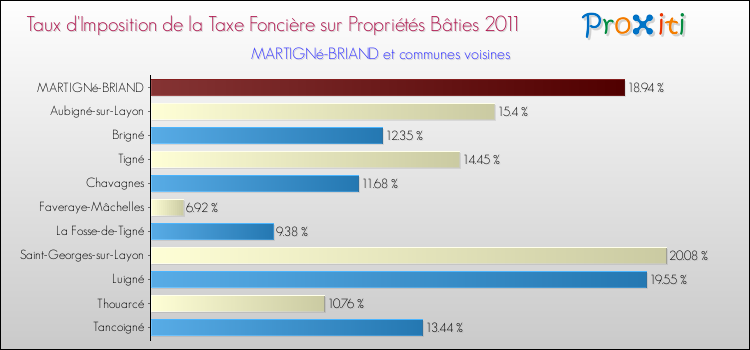 Taux d'imposition de la taxe foncière sur le bati 2011 pour MARTIGNé-BRIAND et les communes proches Comparaison des taux d'imposition de la taxe foncière sur le bati 2011 pour MARTIGNé-BRIAND et les communes voisines
