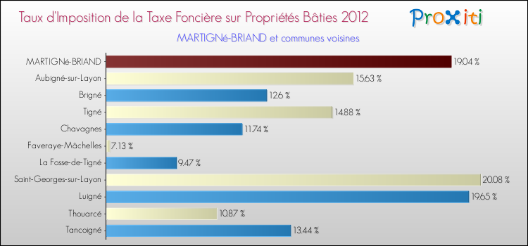 Taux d'imposition de la taxe foncière sur le bati 2012 pour MARTIGNé-BRIAND et les communes proches Comparaison des taux d'imposition de la taxe foncière sur le bati 2012 pour MARTIGNé-BRIAND et les communes voisines
