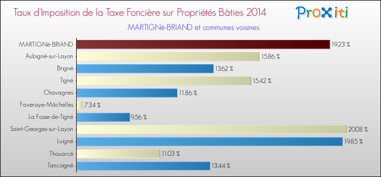 Taux d'imposition de la taxe foncière sur le bati 2014 pour MARTIGNé-BRIAND et les communes proches Comparaison des taux d'imposition de la taxe foncière sur le bati 2014 pour MARTIGNé-BRIAND et les communes voisines