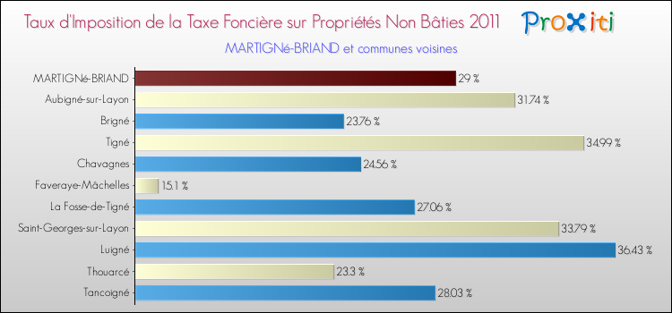 Taux d'imposition de la taxe foncière sur les immeubles et terrains non batis 2011 pour MARTIGNé-BRIAND et les communes proches Comparaison des taux d'imposition de la taxe foncière sur les immeubles et terrains non batis 2011 pour MARTIGNé-BRIAND et les communes voisines