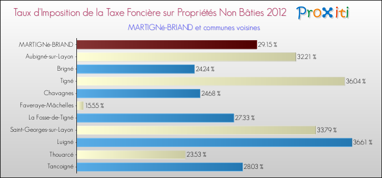 Taux d'imposition de la taxe foncière sur les immeubles et terrains non batis 2012 pour MARTIGNé-BRIAND et les communes proches Comparaison des taux d'imposition de la taxe foncière sur les immeubles et terrains non batis 2012 pour MARTIGNé-BRIAND et les communes voisines