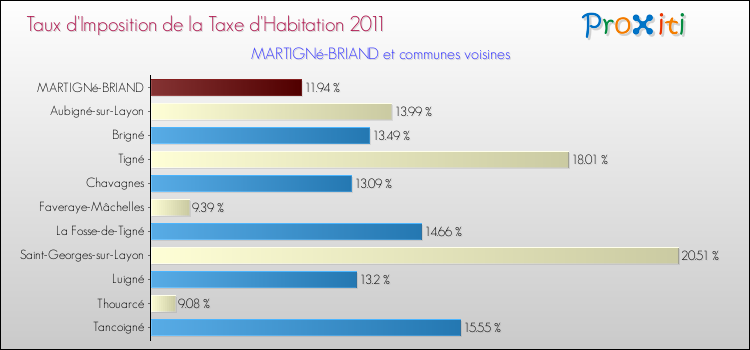 Taux d'imposition de la taxe d'habitation 2011 pour MARTIGNé-BRIAND et les communes proches Comparaison des taux d'imposition de la taxe d'habitation 2011 pour MARTIGNé-BRIAND et les communes voisines
