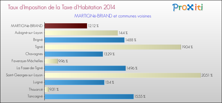 Taux d'imposition de la taxe d'habitation 2014 pour MARTIGNé-BRIAND et les communes proches Comparaison des taux d'imposition de la taxe d'habitation 2014 pour MARTIGNé-BRIAND et les communes voisines