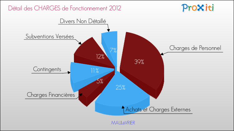 Décomposition des Charges de Fonctionnement 2012 de la commune de MAULéVRIER Charges de Fonctionnement 2012 pour la commune de MAULéVRIER