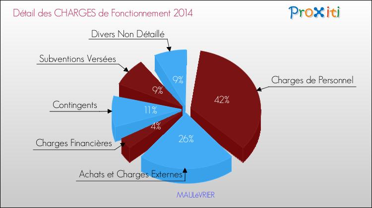 Décomposition des Charges de Fonctionnement 2014 de la commune de MAULéVRIER Charges de Fonctionnement 2014 pour la commune de MAULéVRIER