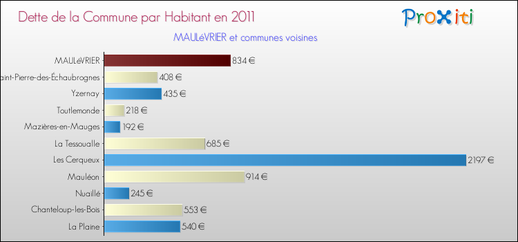 Dette par habitant de la commune en 2011 pour MAULéVRIER et les communes proches Comparaison de la dette par habitant de la commune en 2011 pour MAULéVRIER et les communes voisines