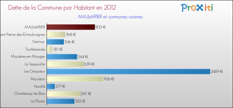Dette par habitant de la commune en 2012 pour MAULéVRIER et les communes proches Comparaison de la dette par habitant de la commune en 2012 pour MAULéVRIER et les communes voisines
