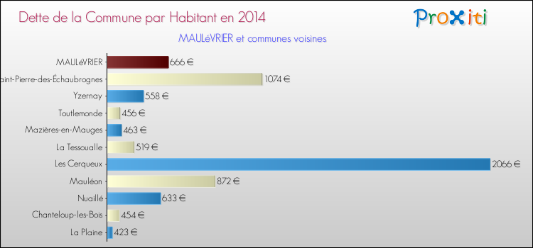 Dette par habitant de la commune en 2014 pour MAULéVRIER et les communes proches Comparaison de la dette par habitant de la commune en 2014 pour MAULéVRIER et les communes voisines