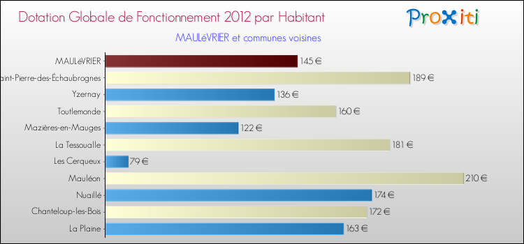 Montant des dotations globales de fonctionnement DGF par Habitant pour MAULéVRIER et les communes proches Comparaison des des dotations globales de fonctionnement DGF par habitant pour MAULéVRIER et les communes voisines
