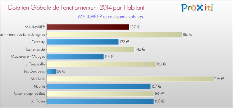 Montant des dotations globales de fonctionnement DGF par Habitant pour MAULéVRIER et les communes proches en 2014. Comparaison des des dotations globales de fonctionnement DGF par habitant pour MAULéVRIER et les communes voisines en 2014.