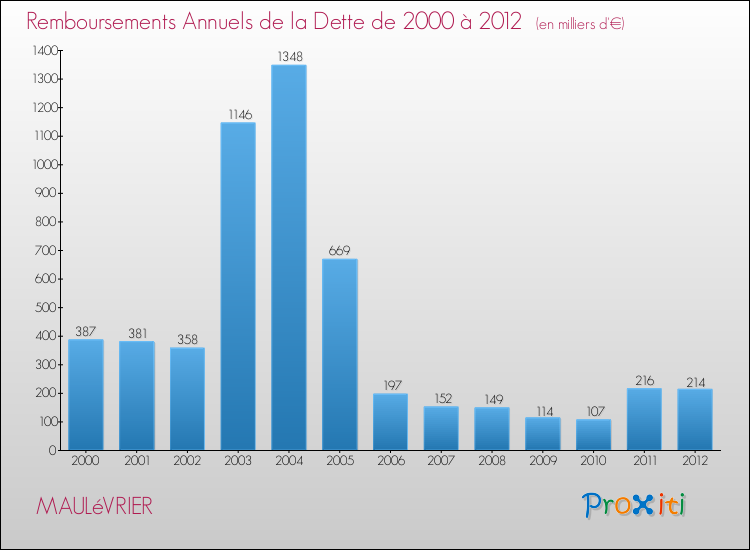 Evolution de l'annuité de la dette pour la commune de MAULéVRIER de 2000 à 2012 Annuités de la dette pour MAULéVRIER de 2000 à 2012