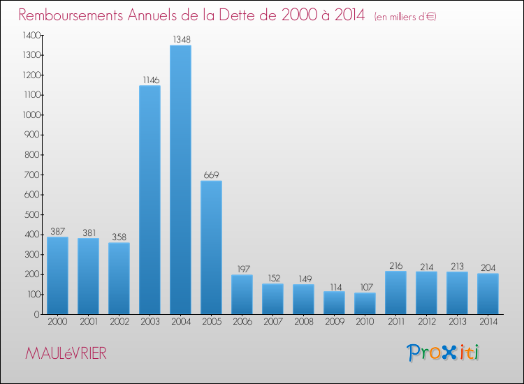 Evolution de l'annuité de la dette pour la commune de MAULéVRIER de 2000 à 2014 Annuités de la dette pour MAULéVRIER de 2000 à 2014
