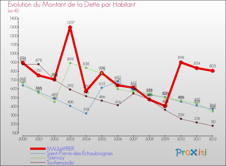 Evolution de la dette par habitant pour la commune de MAULéVRIER et les communes proches de 2000 à 2012 Comparaison de la dette par habitant pour MAULéVRIER et les communes voisines de 2000 à 2012