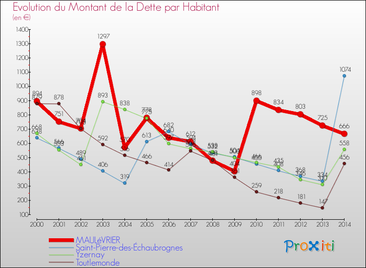 Evolution de la dette par habitant pour la commune de MAULéVRIER et les communes proches de 2000 à 2014 Comparaison de la dette par habitant pour MAULéVRIER et les communes voisines de 2000 à 2014
