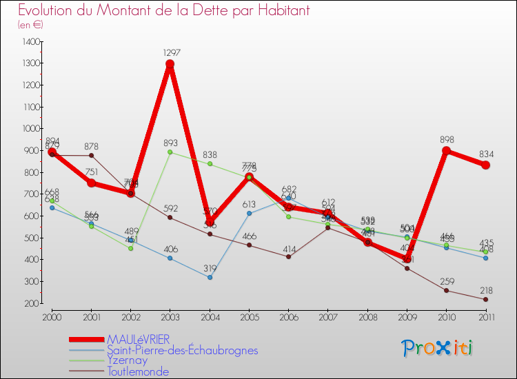 Evolution de la dette par habitant pour la commune de MAULéVRIER et les communes proches Comparaison de la dette par habitant pour MAULéVRIER et les communes voisines