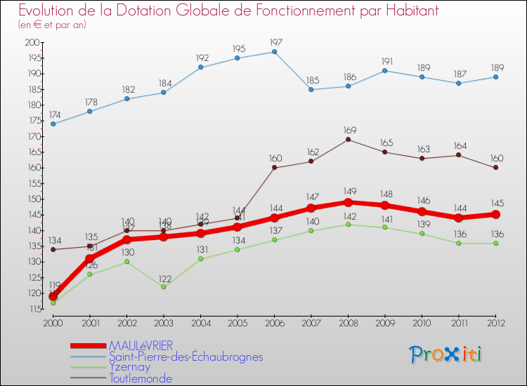 Evolution et montant de la dotation globale de fonctionnement par Habitant pour MAULéVRIER et les communes proches Comparaison des dotations globales de fonctionnement par habitant pour MAULéVRIER et les communes voisines