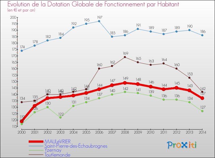 Evolution et montant de la dotation globale de fonctionnement par Habitant pour MAULéVRIER et les communes proches de 2000 à 2014. Comparaison des dotations globales de fonctionnement par habitant pour MAULéVRIER et les communes voisines de 2000 à 2014.