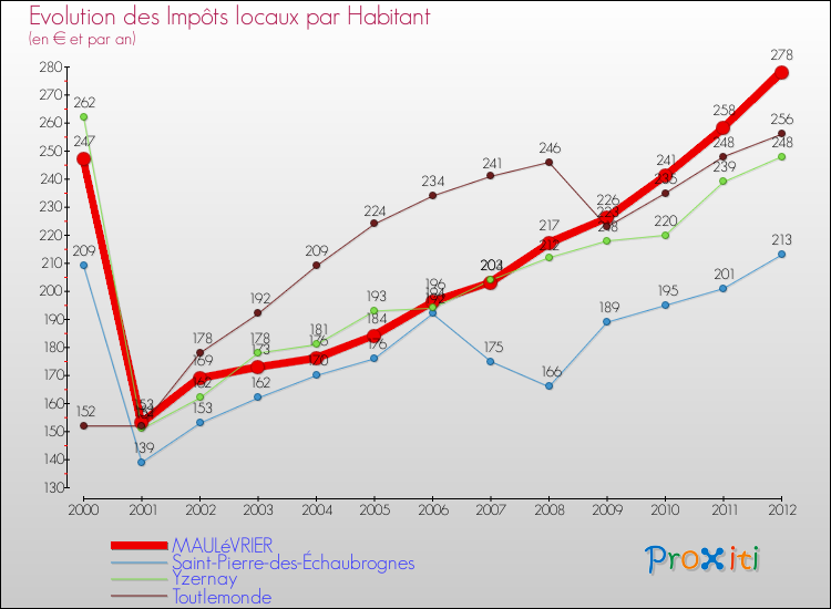 Evolution et montant des impôts locaux par Habitant pour MAULéVRIER et les communes proches Comparaison des impôts locaux par habitant pour MAULéVRIER et les communes voisines
