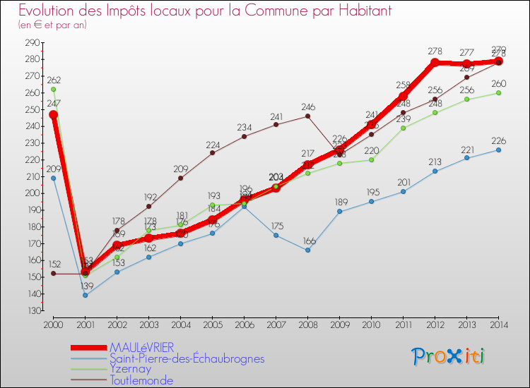 Evolution et montant des impôts locaux par Habitant pour MAULéVRIER et les communes proches de 2000 à 2014 Comparaison des impôts locaux par habitant pour MAULéVRIER et les communes voisines de 2000 à 2014