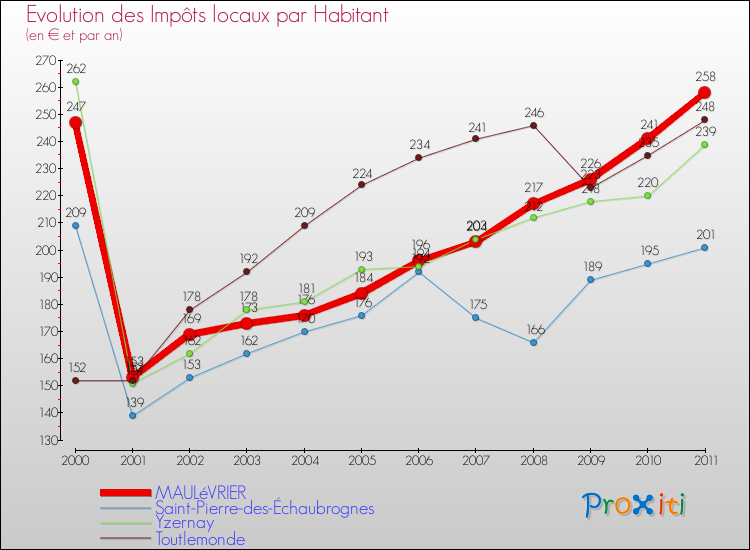 Evolution et montant des impôts locaux par Habitant pour MAULéVRIER et les communes proches Comparaison des impôts locaux par habitant pour MAULéVRIER et les communes voisines