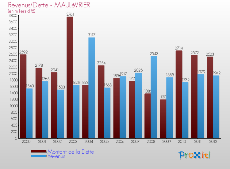 Evolution comparée de la dette et des revenus pour la commune de MAULéVRIER de 2000 à 2012 Comparaison de la dette et des revenus pour MAULéVRIER de 2000 à 2012