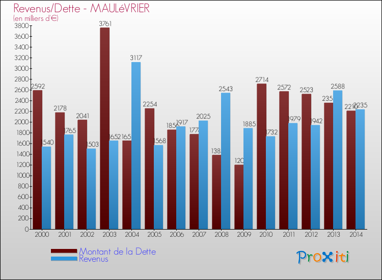 Evolution comparée de la dette et des revenus pour la commune de MAULéVRIER de 2000 à 2014 Comparaison de la dette et des revenus pour MAULéVRIER de 2000 à 2014
