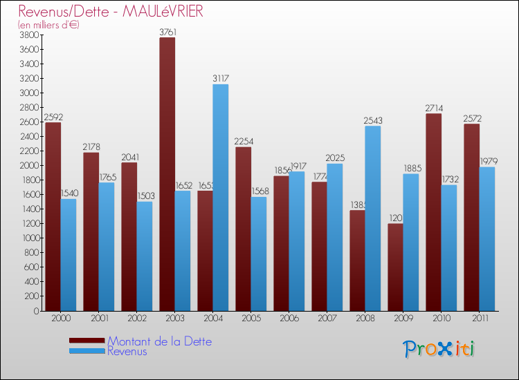 Evolution comparée de la dette et des revenus pour la commune de MAULéVRIER de 2000 à 2011 Comparaison de la dette et des revenus pour MAULéVRIER de 2000 à 2011